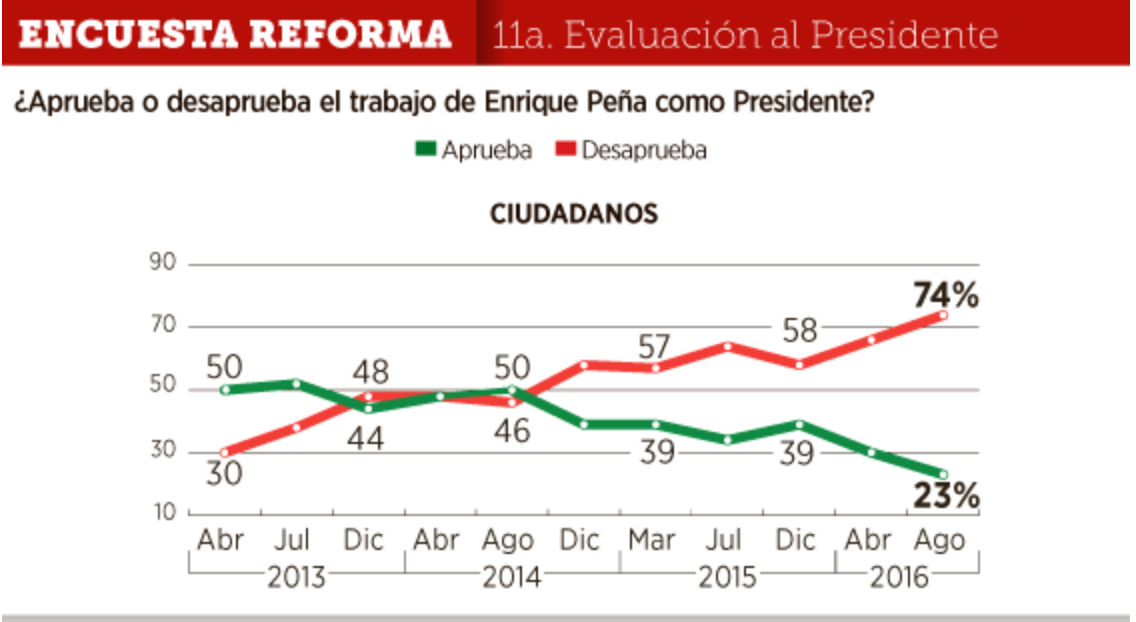 Encuesta Presidencial