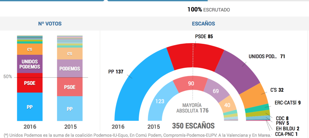 Articulo de Sergio Torres sobre las elecciones en España 